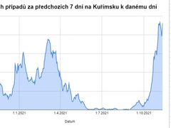 Na Kuřimsku opět řádí Covid. Počet nových případů je zde nejvyšší od začátku pandemie