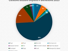 Od podzimu začne Benešov se svozem tříděného odpadů přímo od domu